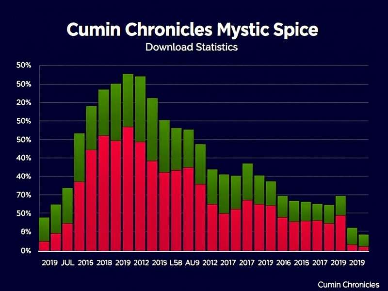 Cumin Chronicles Mystic Spice - India Download Trends (2023-2025) Cumin Chronicles Mystic Spice Download Statistics Graph